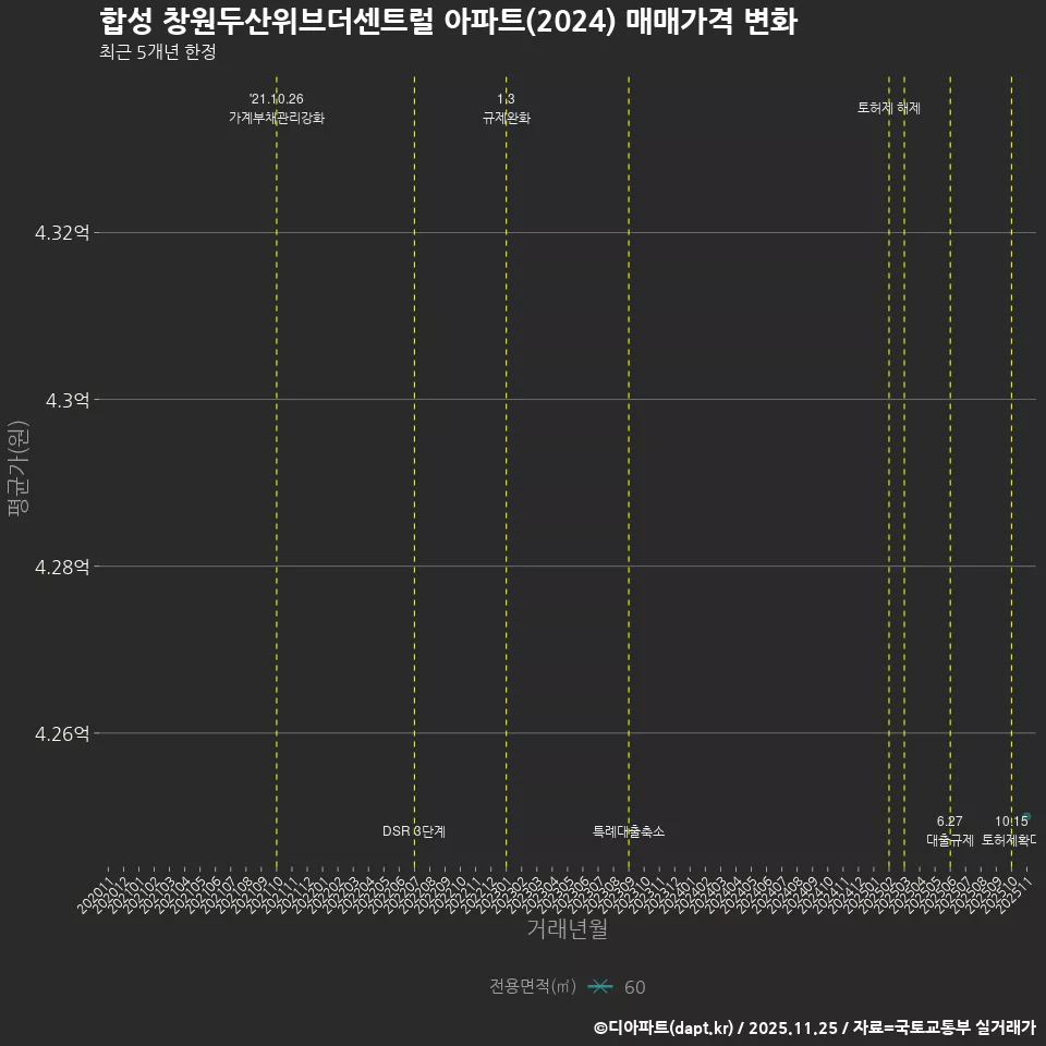합성 창원두산위브더센트럴 아파트(2024) 매매가격 변화