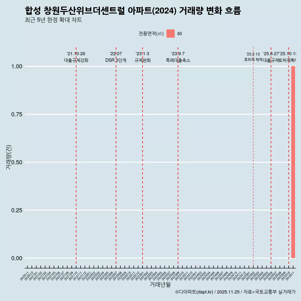 합성 창원두산위브더센트럴 아파트(2024) 거래량 변화 흐름