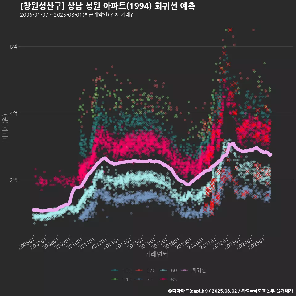[창원성산구] 상남 성원 아파트(1994) 회귀선 예측