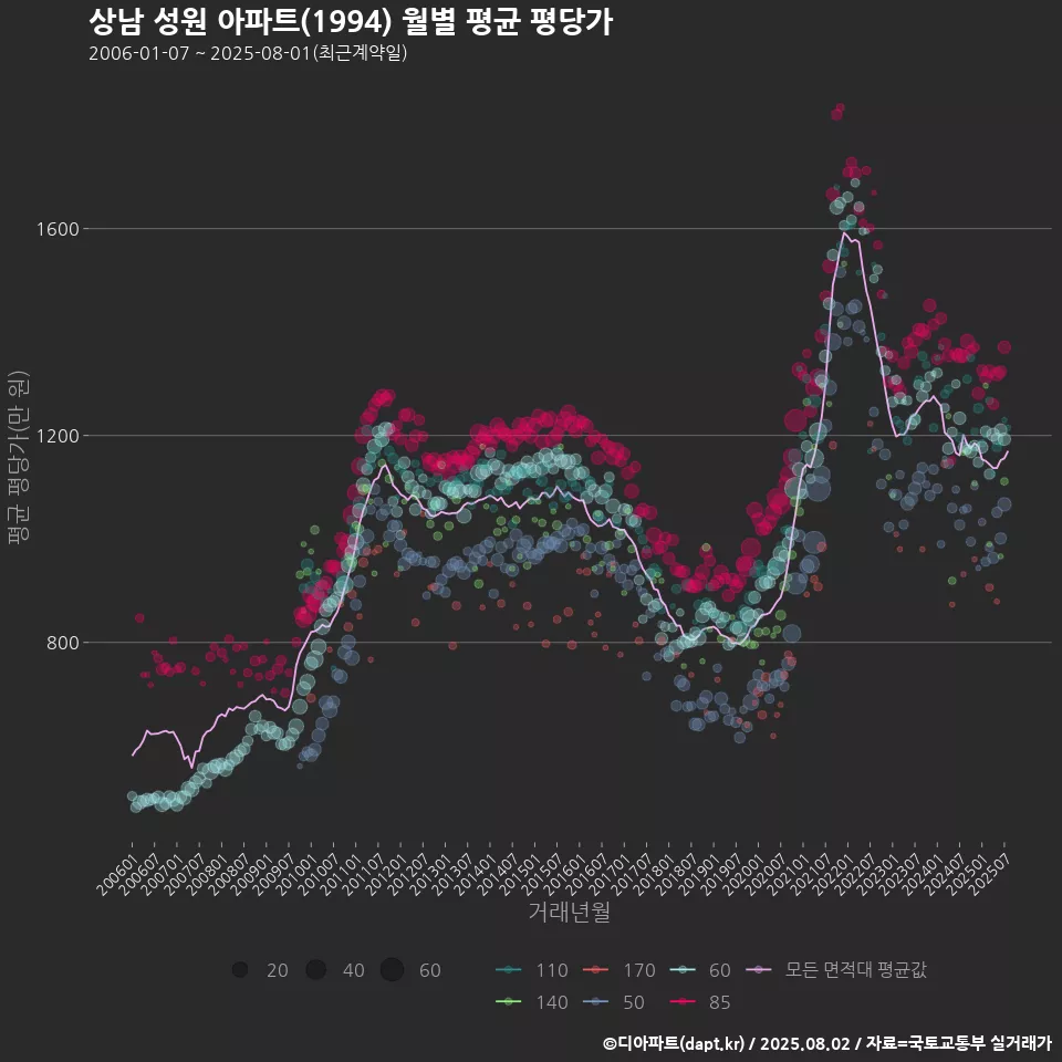 상남 성원 아파트(1994) 월별 평균 평당가