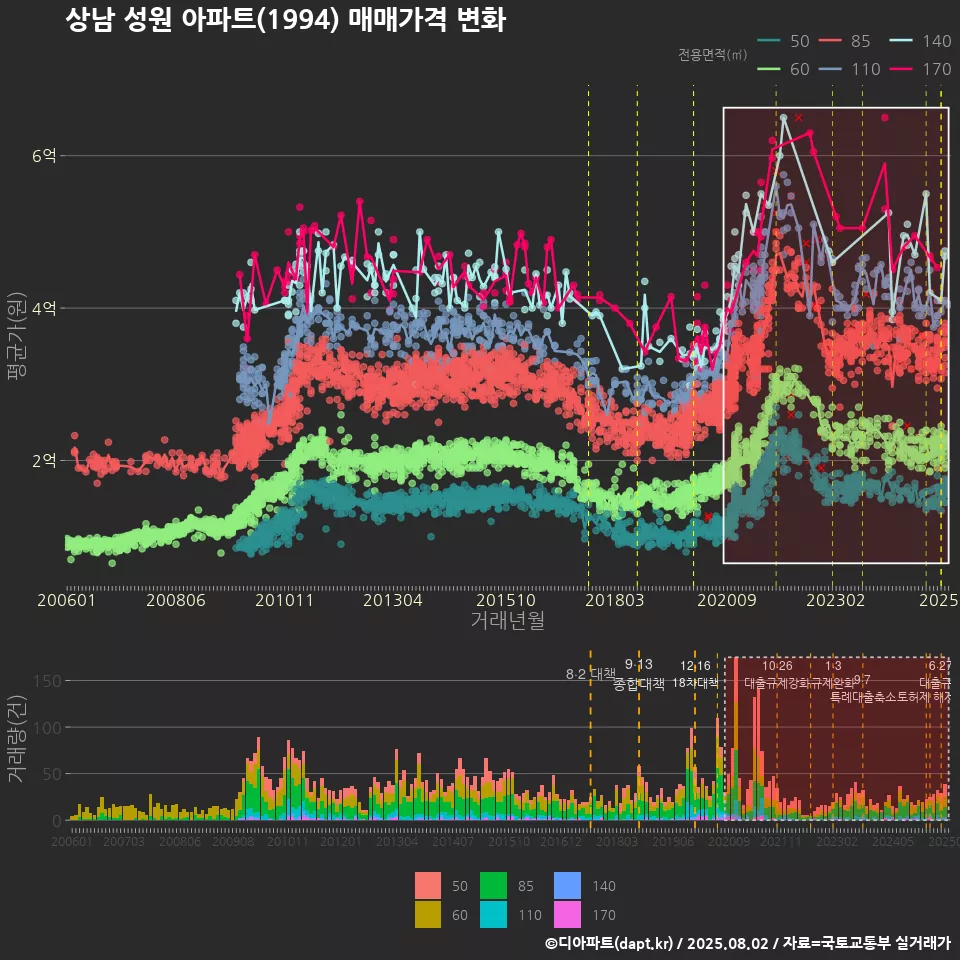 상남 성원 아파트(1994) 매매가격 변화