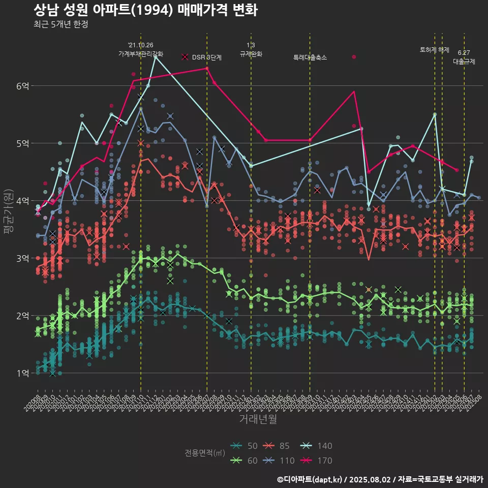 상남 성원 아파트(1994) 매매가격 변화