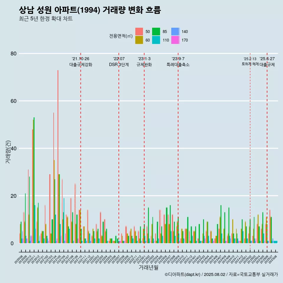 상남 성원 아파트(1994) 거래량 변화 흐름