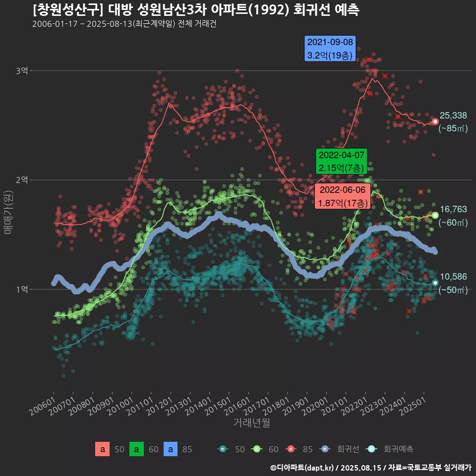 [창원성산구] 대방 성원남산3차 아파트(1992) 회귀선 예측