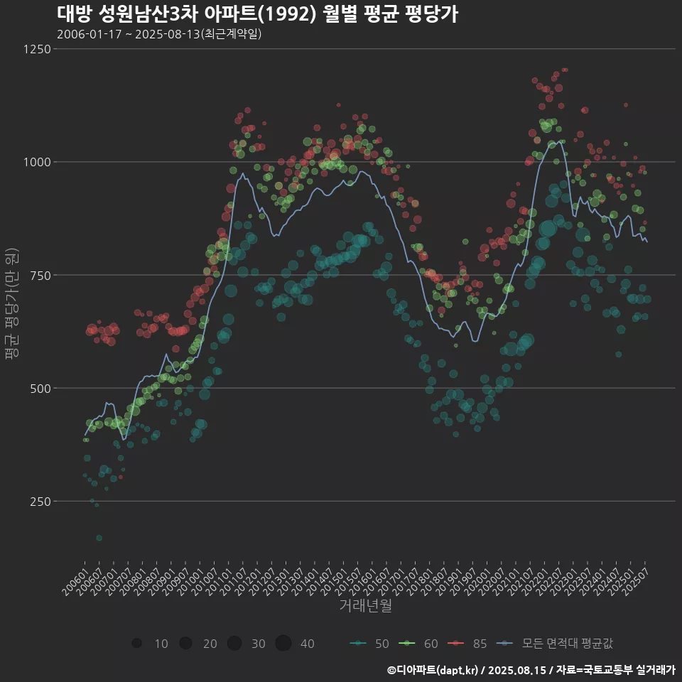 대방 성원남산3차 아파트(1992) 월별 평균 평당가