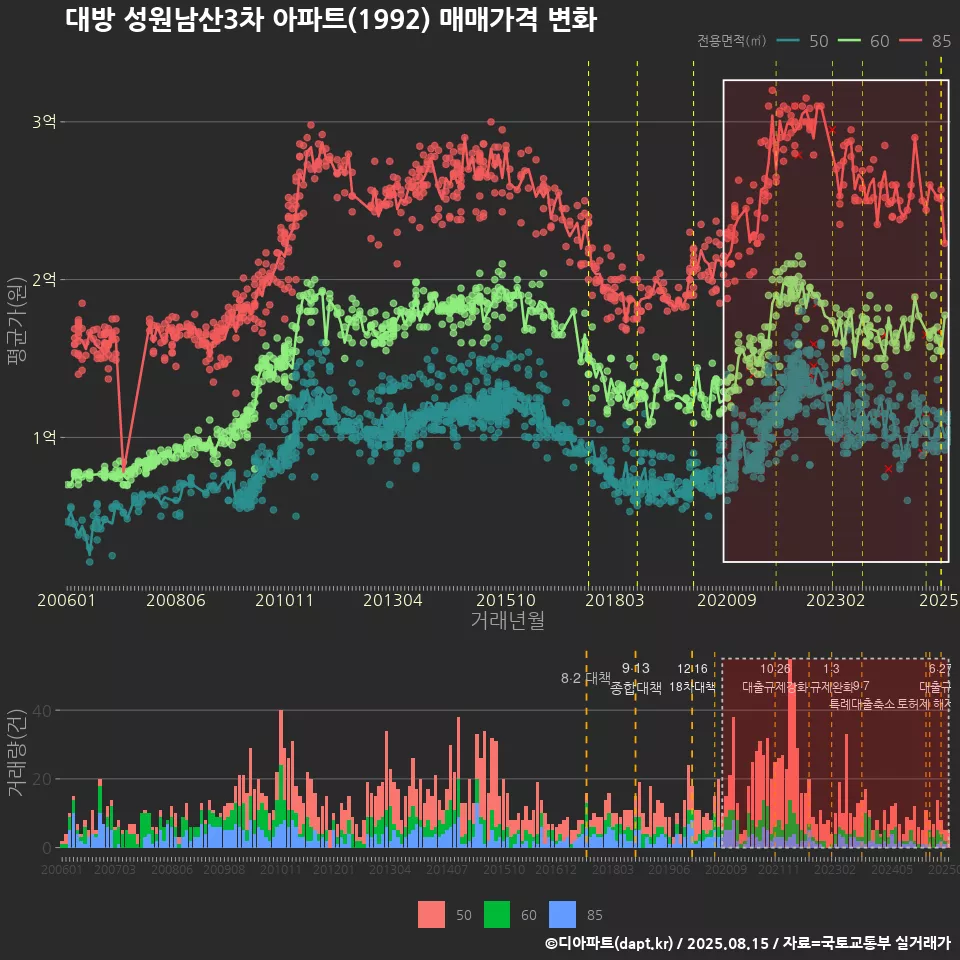 대방 성원남산3차 아파트(1992) 매매가격 변화