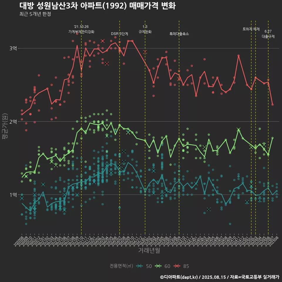 대방 성원남산3차 아파트(1992) 매매가격 변화