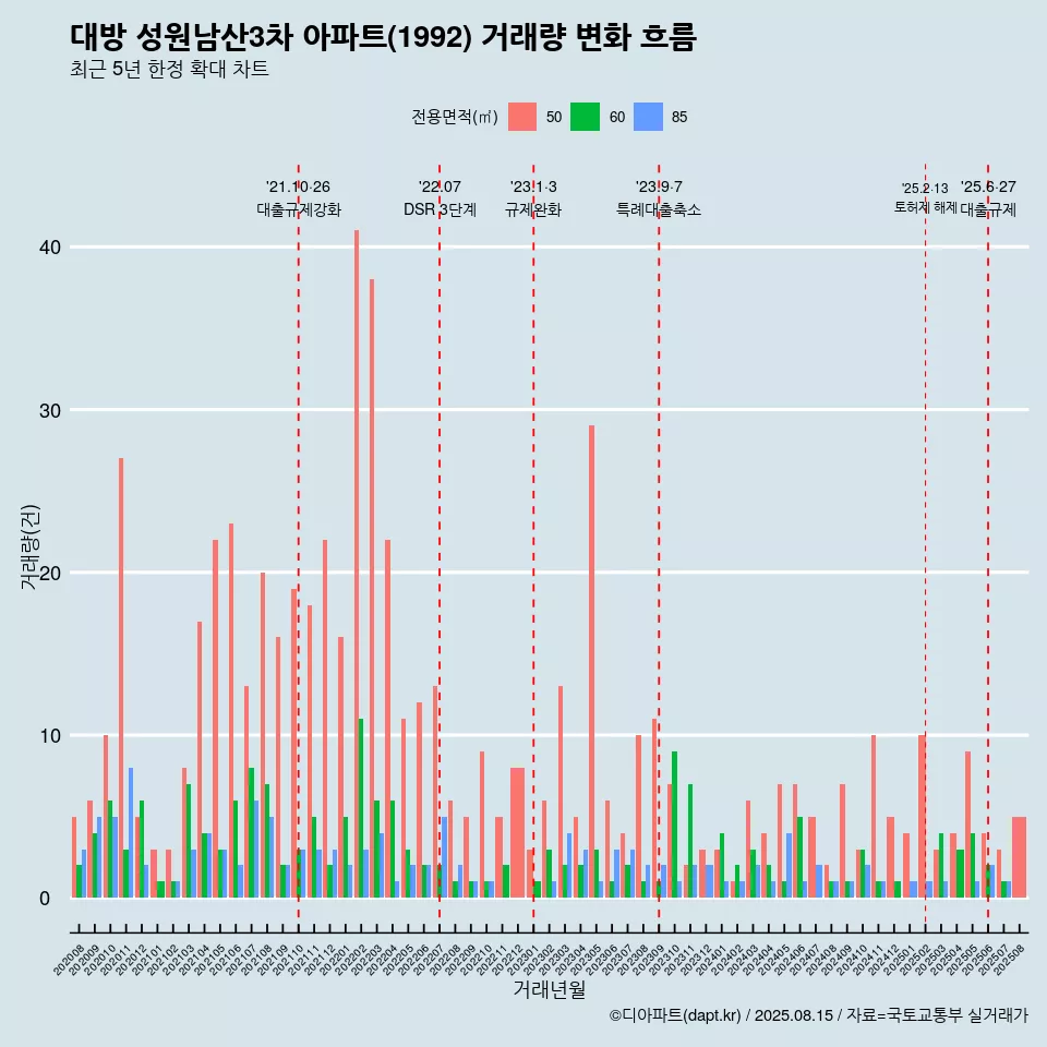대방 성원남산3차 아파트(1992) 거래량 변화 흐름