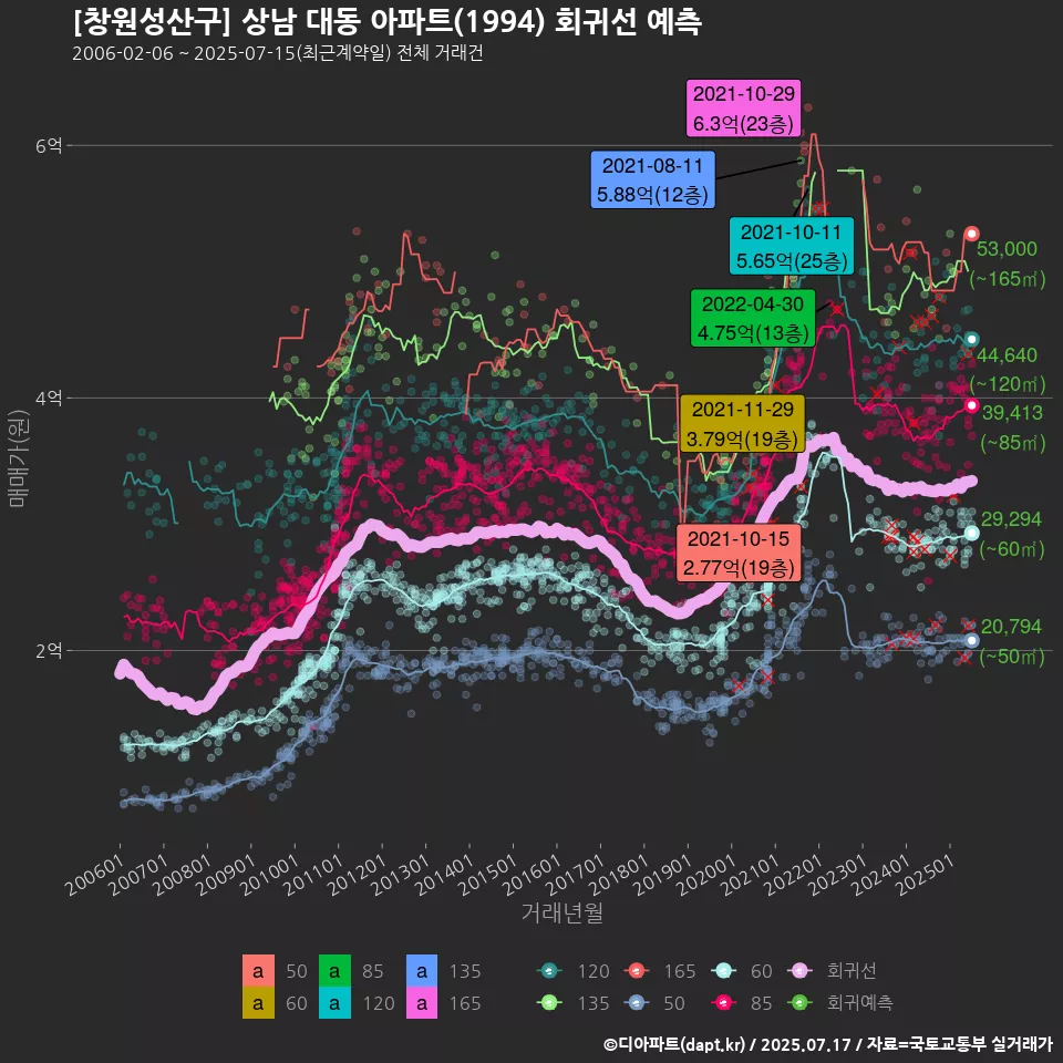 [창원성산구] 상남 대동 아파트(1994) 회귀선 예측