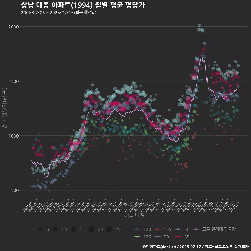 상남 대동 아파트(1994) 월별 평균 평당가