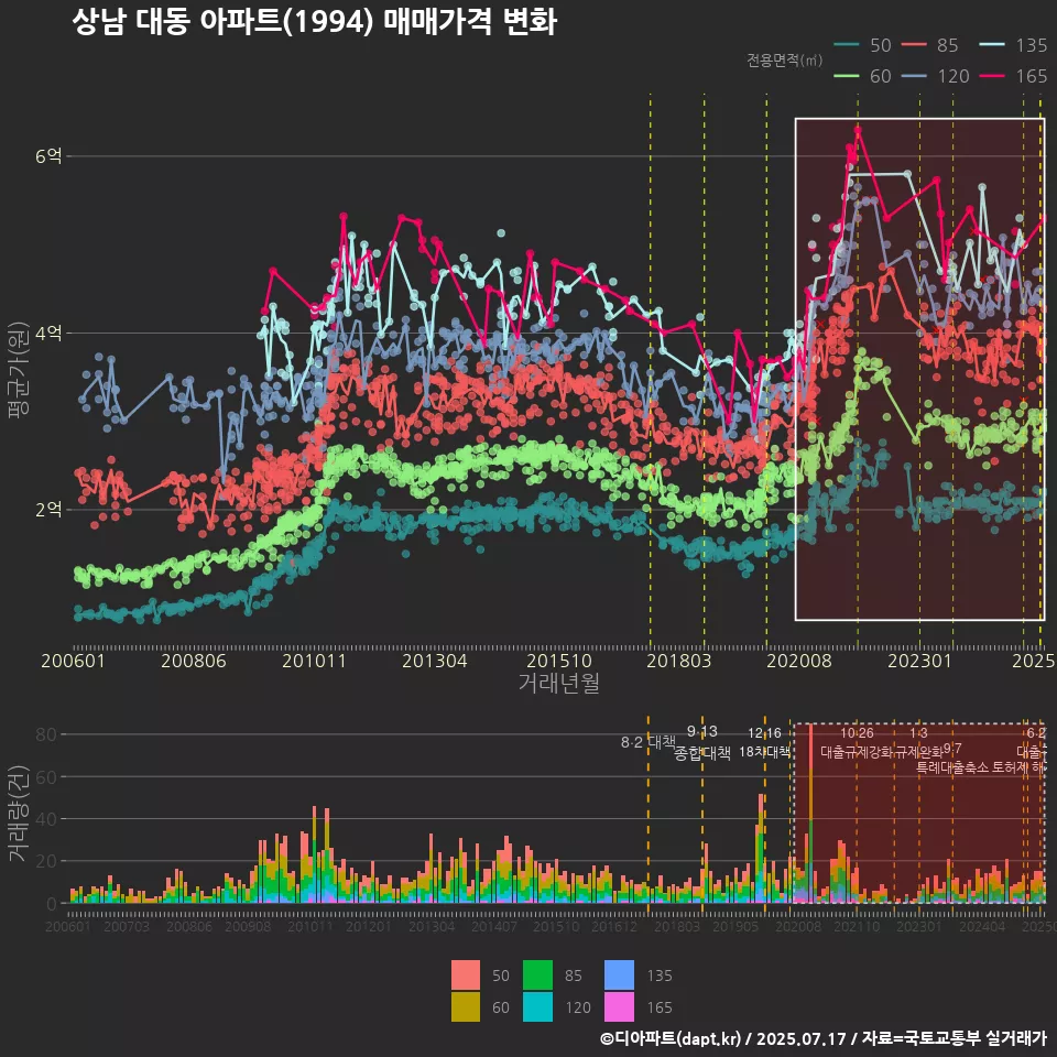 상남 대동 아파트(1994) 매매가격 변화