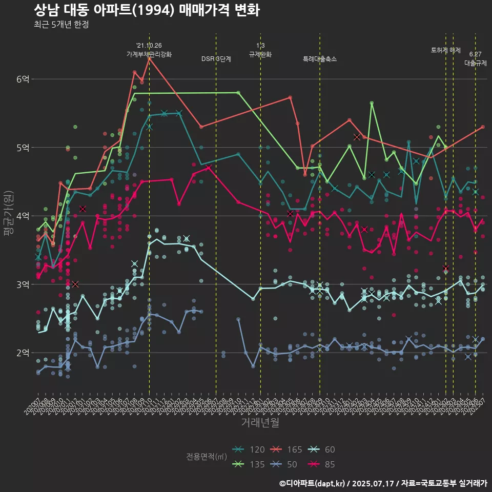 상남 대동 아파트(1994) 매매가격 변화