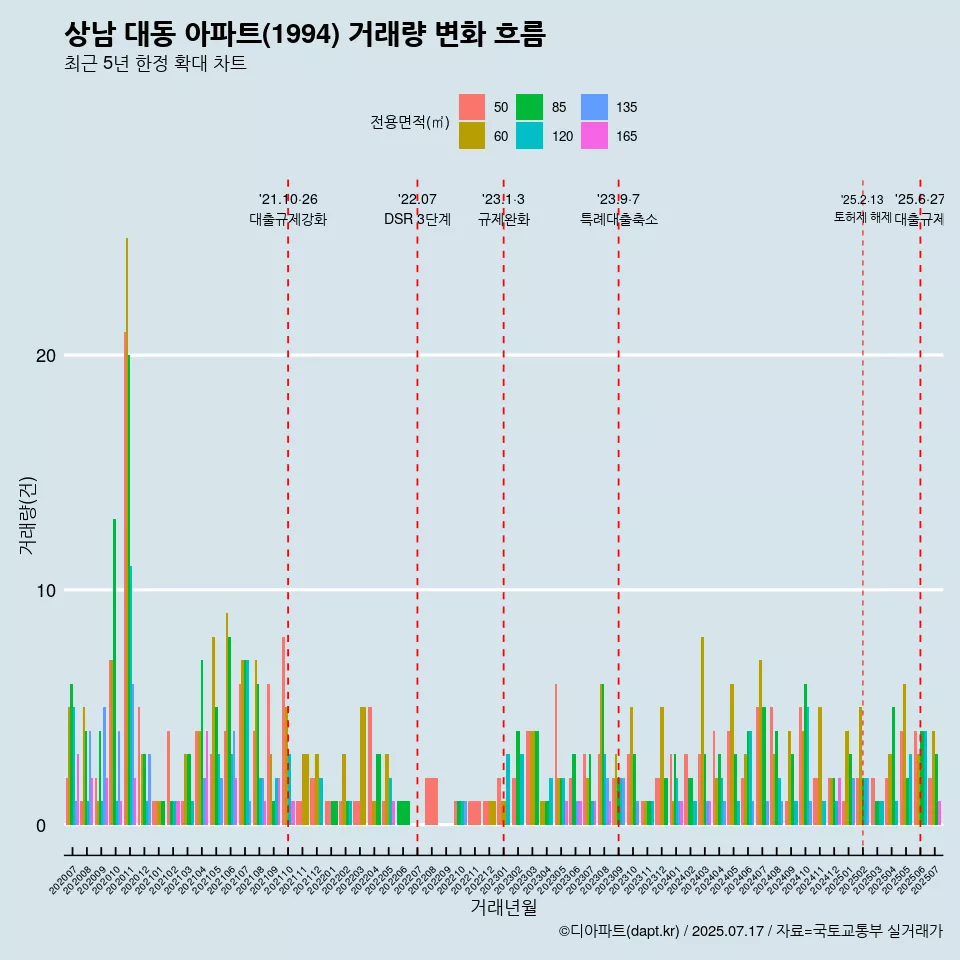 상남 대동 아파트(1994) 거래량 변화 흐름