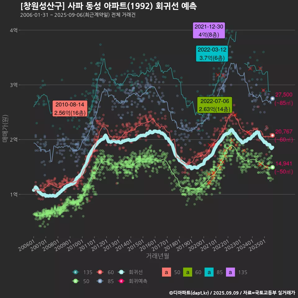 [창원성산구] 사파 동성 아파트(1992) 회귀선 예측