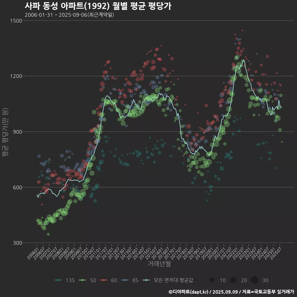 사파 동성 아파트(1992) 월별 평균 평당가