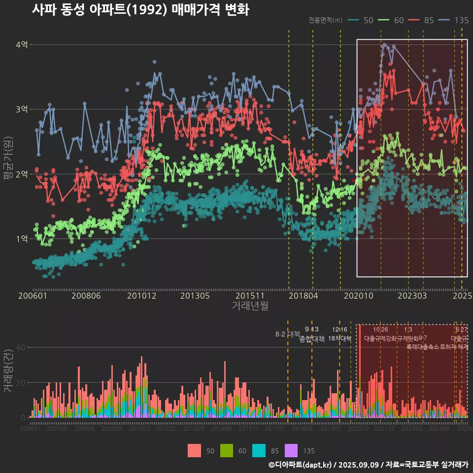 사파 동성 아파트(1992) 매매가격 변화