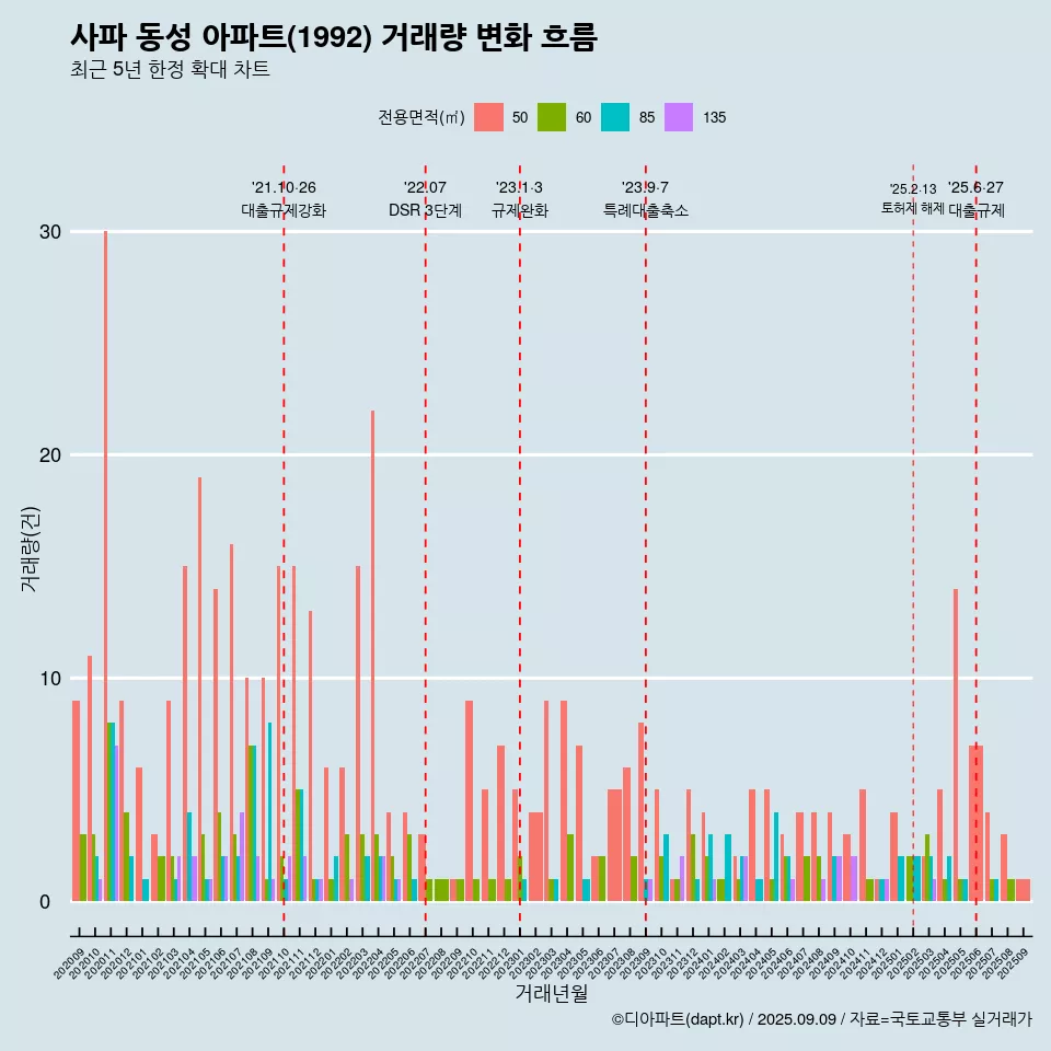 사파 동성 아파트(1992) 거래량 변화 흐름