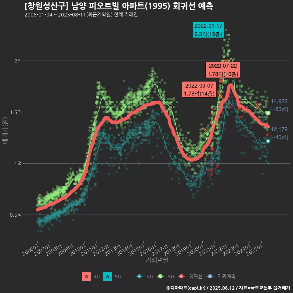 [창원성산구] 남양 피오르빌 아파트(1995) 회귀선 예측