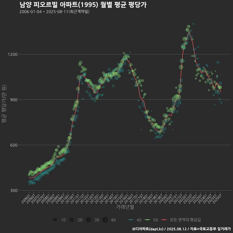 남양 피오르빌 아파트(1995) 월별 평균 평당가