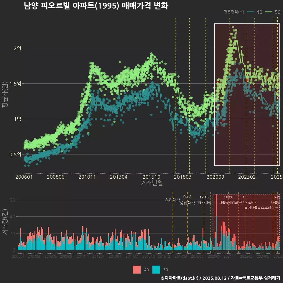 남양 피오르빌 아파트(1995) 매매가격 변화