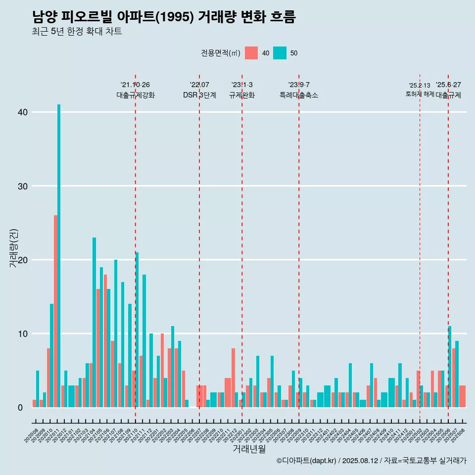 남양 피오르빌 아파트(1995) 거래량 변화 흐름