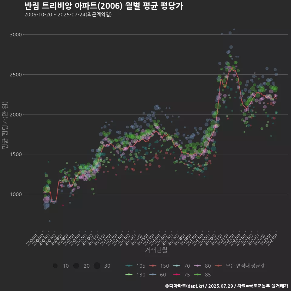 반림 트리비앙 아파트(2006) 월별 평균 평당가