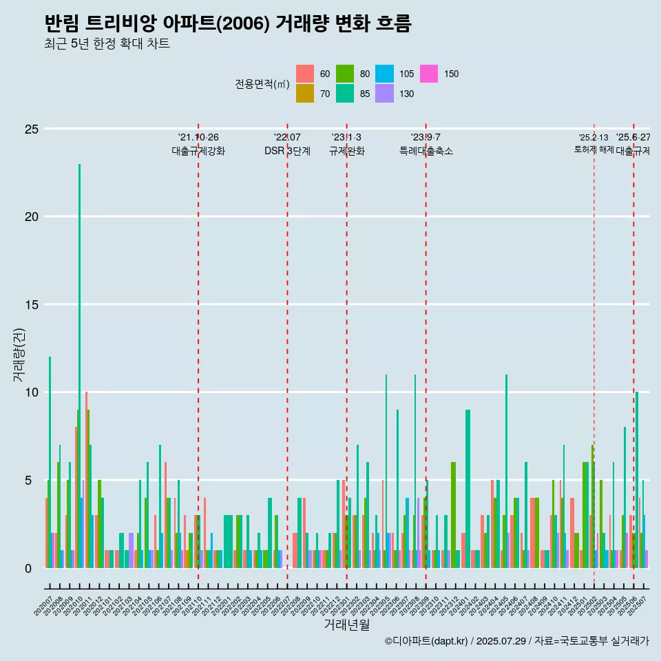 반림 트리비앙 아파트(2006) 거래량 변화 흐름