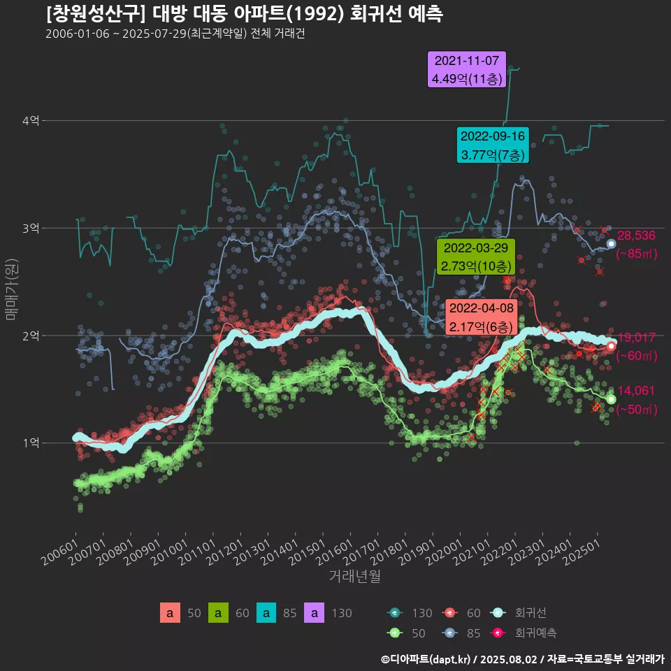 [창원성산구] 대방 대동 아파트(1992) 회귀선 예측