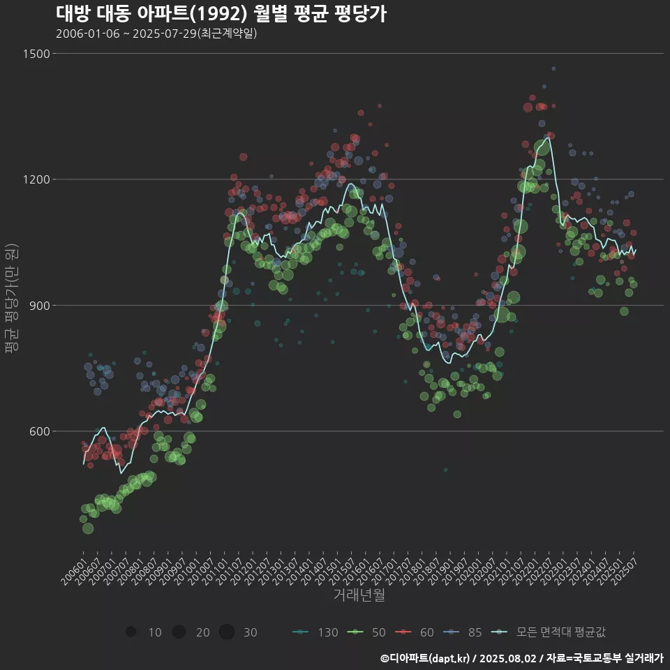 대방 대동 아파트(1992) 월별 평균 평당가