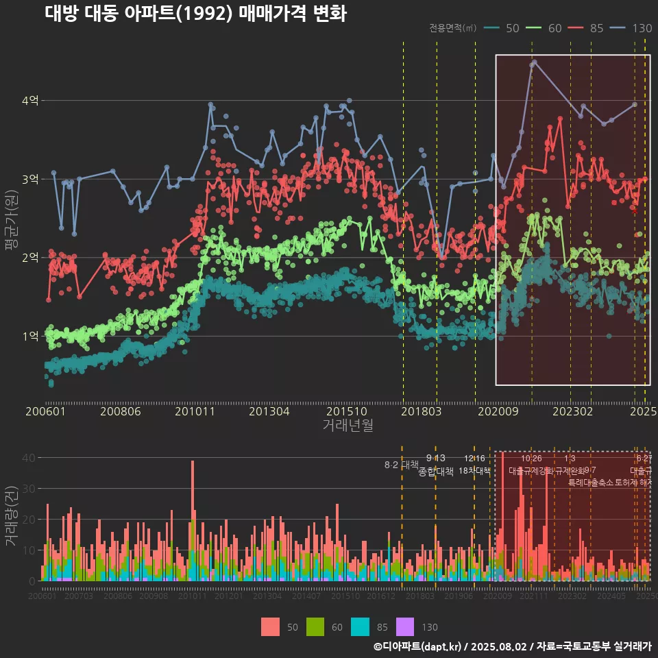 대방 대동 아파트(1992) 매매가격 변화