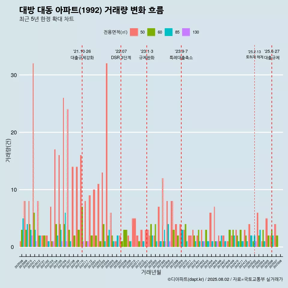 대방 대동 아파트(1992) 거래량 변화 흐름