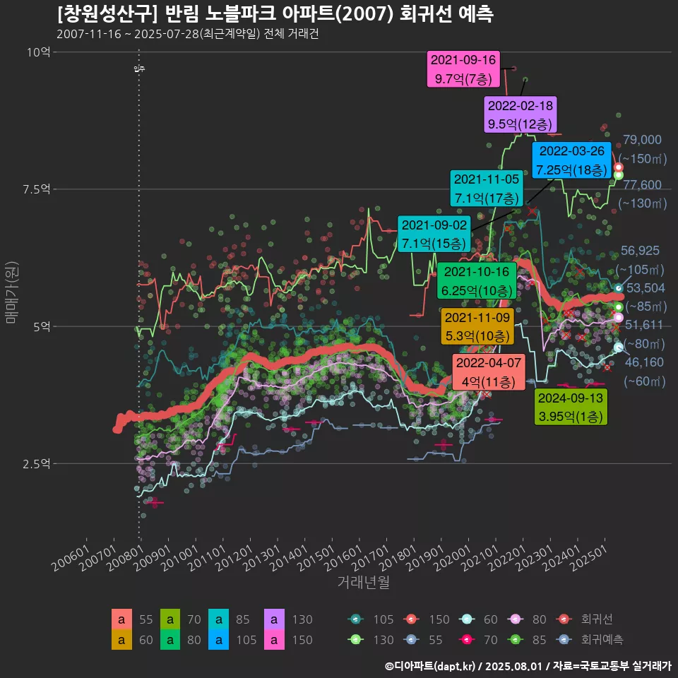 [창원성산구] 반림 노블파크 아파트(2007) 회귀선 예측