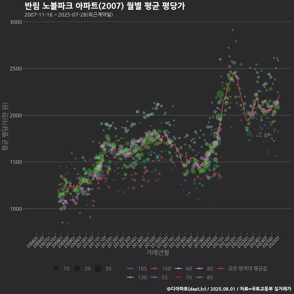 반림 노블파크 아파트(2007) 월별 평균 평당가
