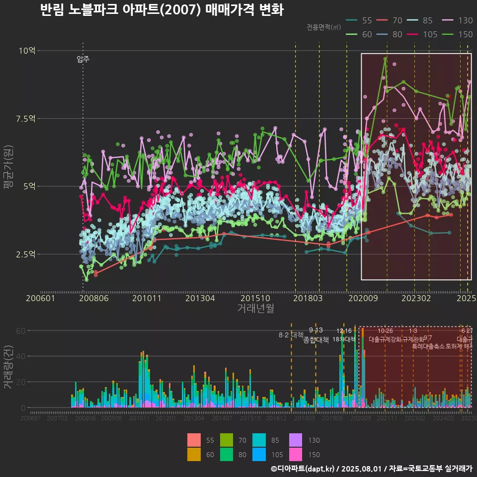 반림 노블파크 아파트(2007) 매매가격 변화