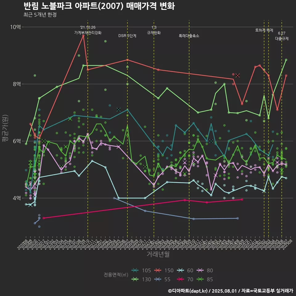 반림 노블파크 아파트(2007) 매매가격 변화