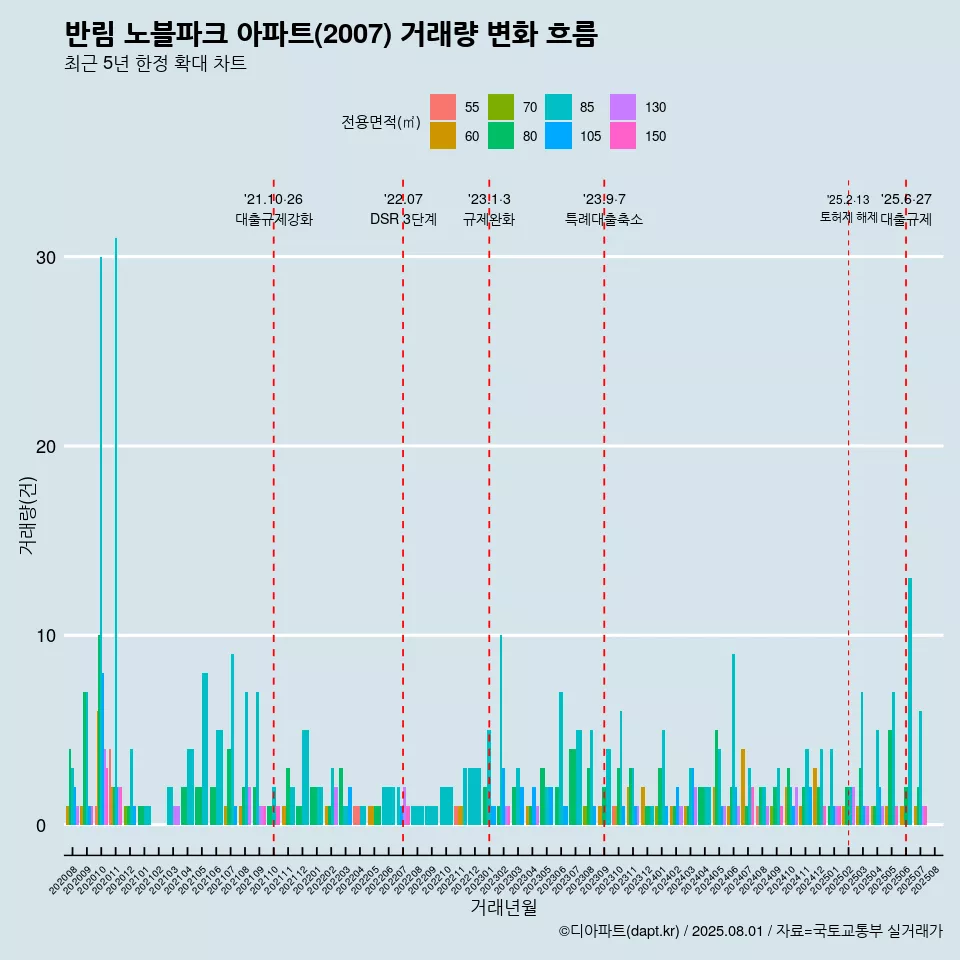반림 노블파크 아파트(2007) 거래량 변화 흐름