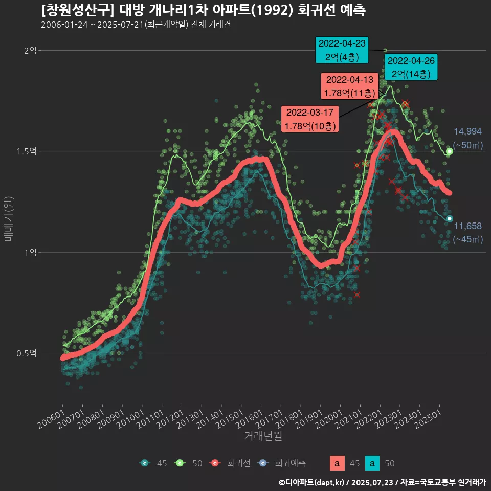 [창원성산구] 대방 개나리1차 아파트(1992) 회귀선 예측
