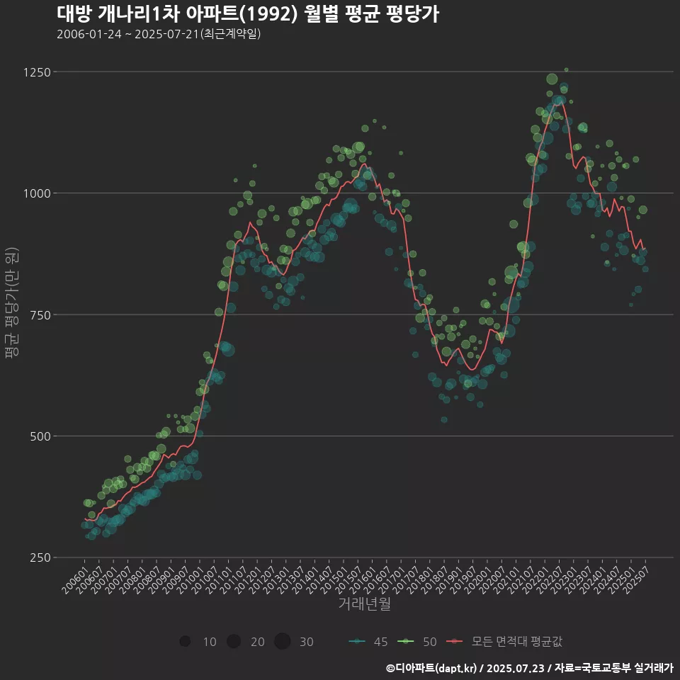 대방 개나리1차 아파트(1992) 월별 평균 평당가