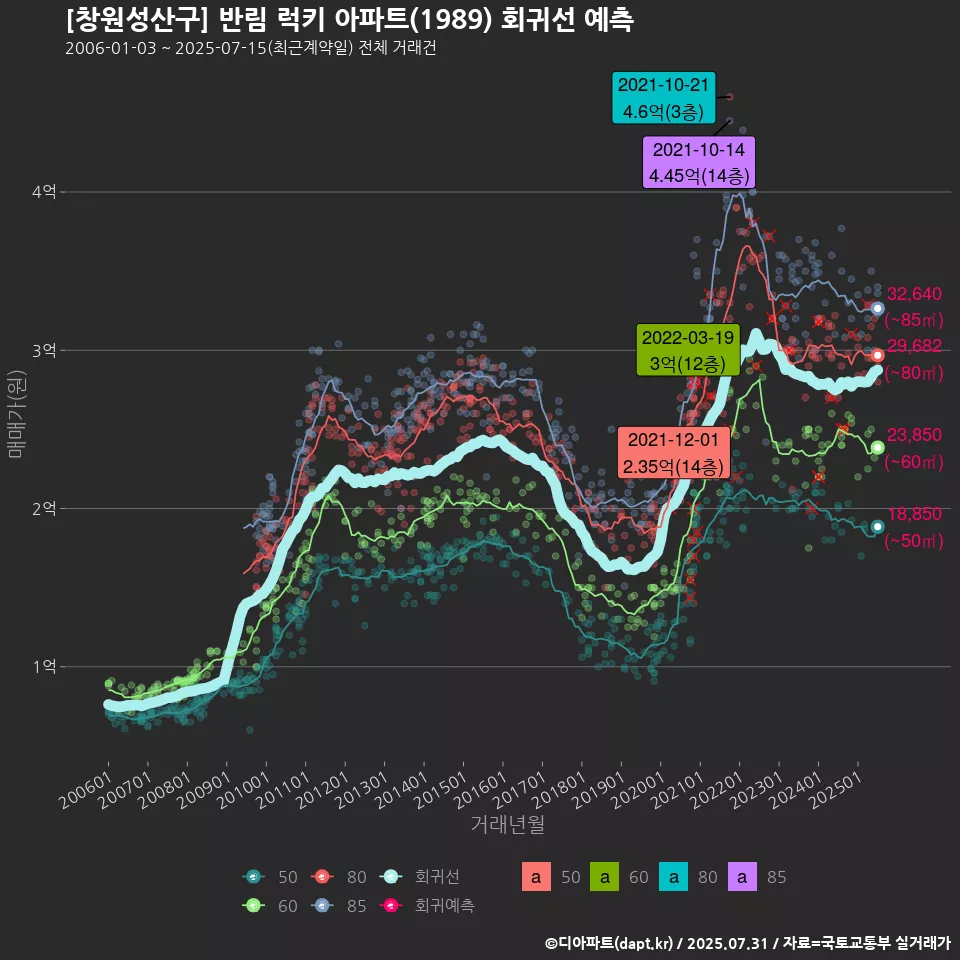 [창원성산구] 반림 럭키 아파트(1989) 회귀선 예측