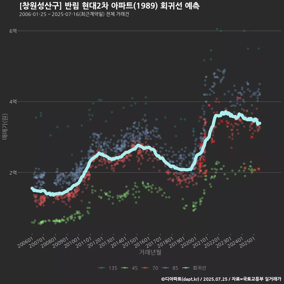 [창원성산구] 반림 현대2차 아파트(1989) 회귀선 예측