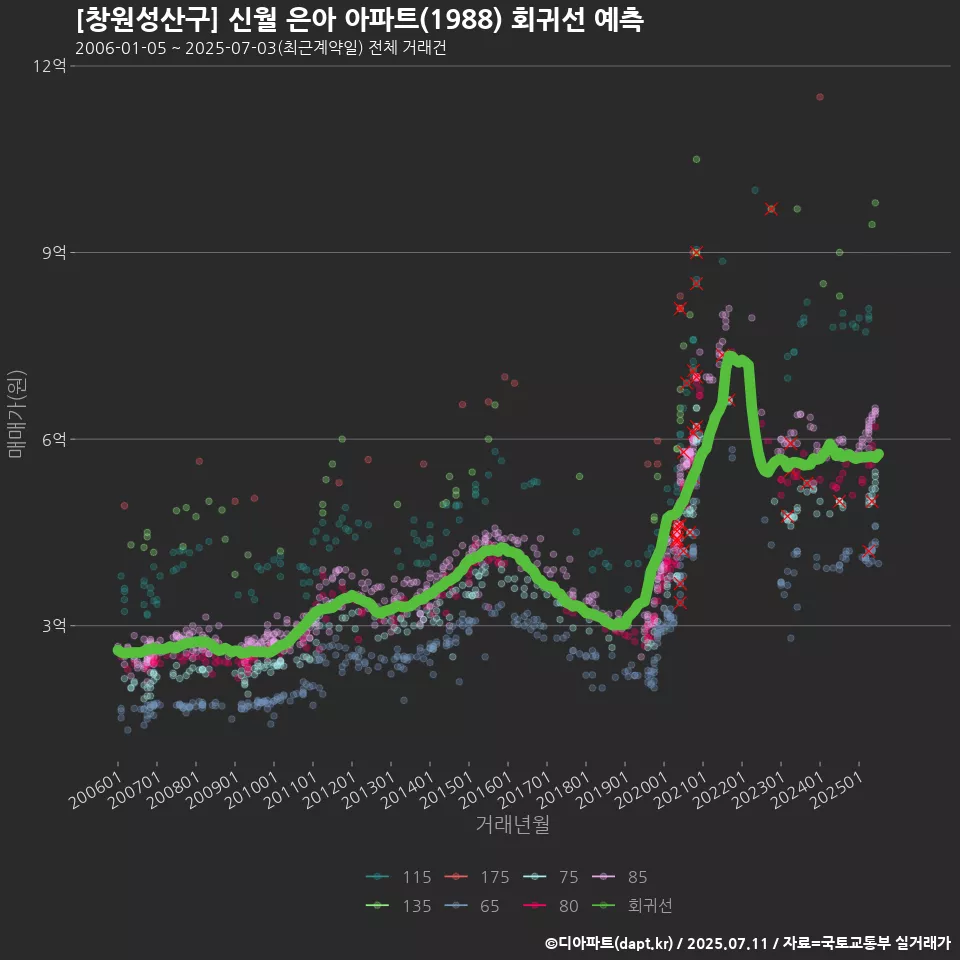 [창원성산구] 신월 은아 아파트(1988) 회귀선 예측