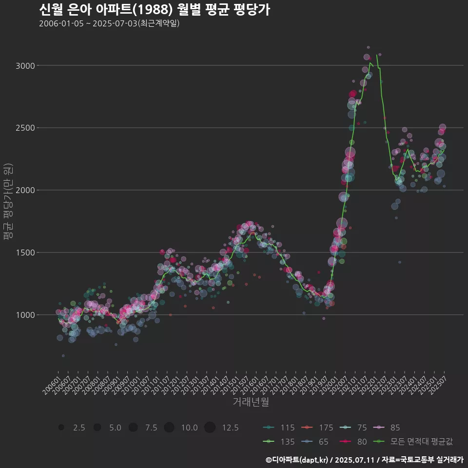 신월 은아 아파트(1988) 월별 평균 평당가