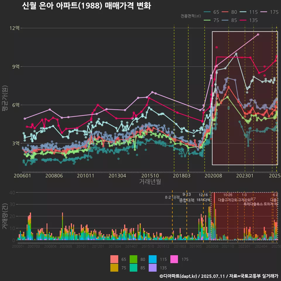 신월 은아 아파트(1988) 매매가격 변화
