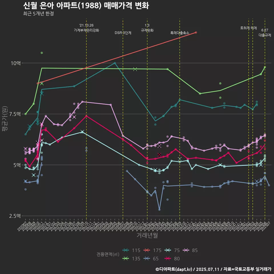 신월 은아 아파트(1988) 매매가격 변화