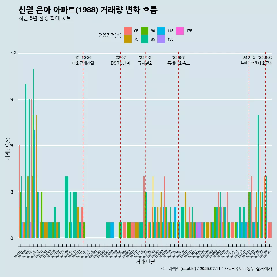 신월 은아 아파트(1988) 거래량 변화 흐름