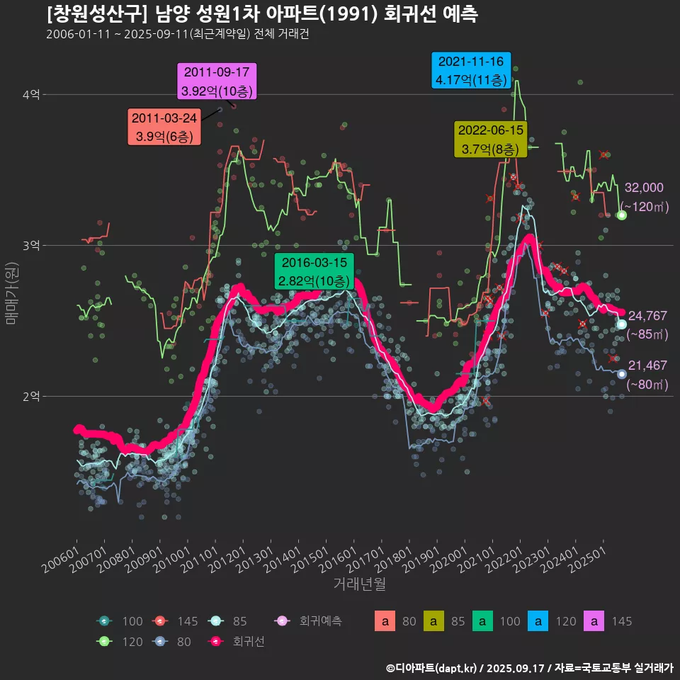 [창원성산구] 남양 성원1차 아파트(1991) 회귀선 예측