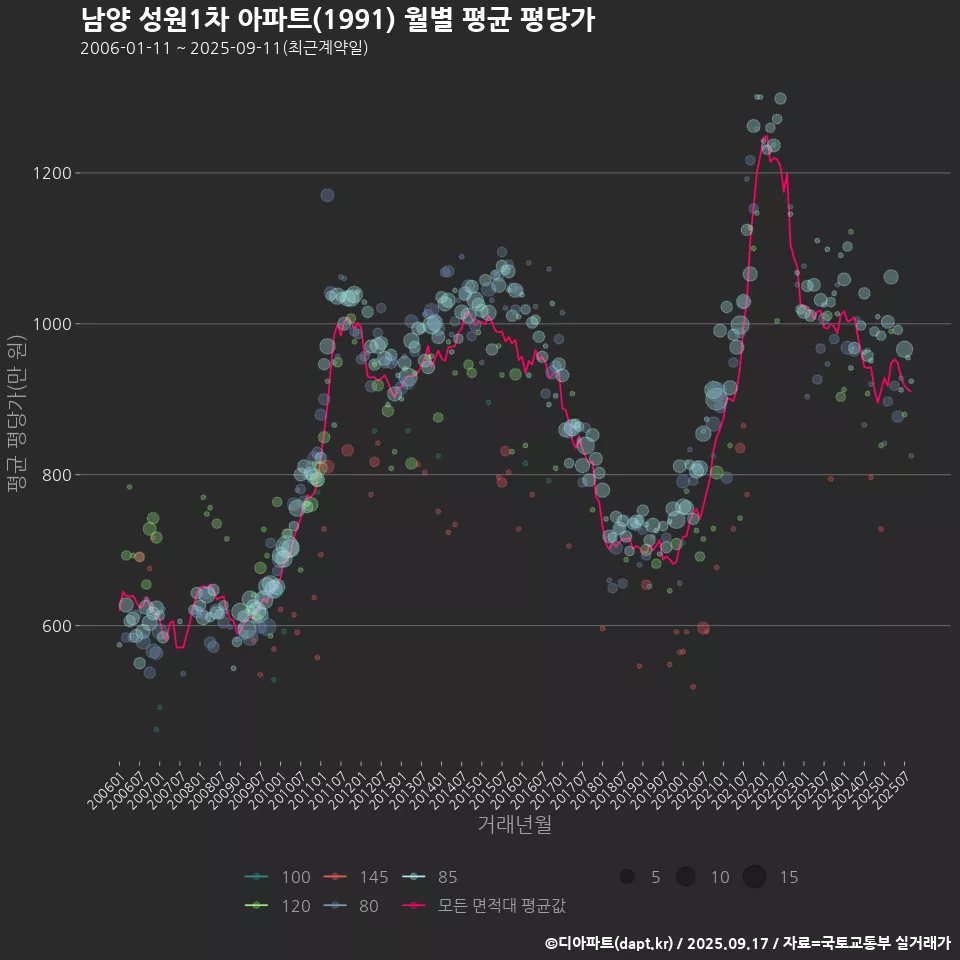 남양 성원1차 아파트(1991) 월별 평균 평당가