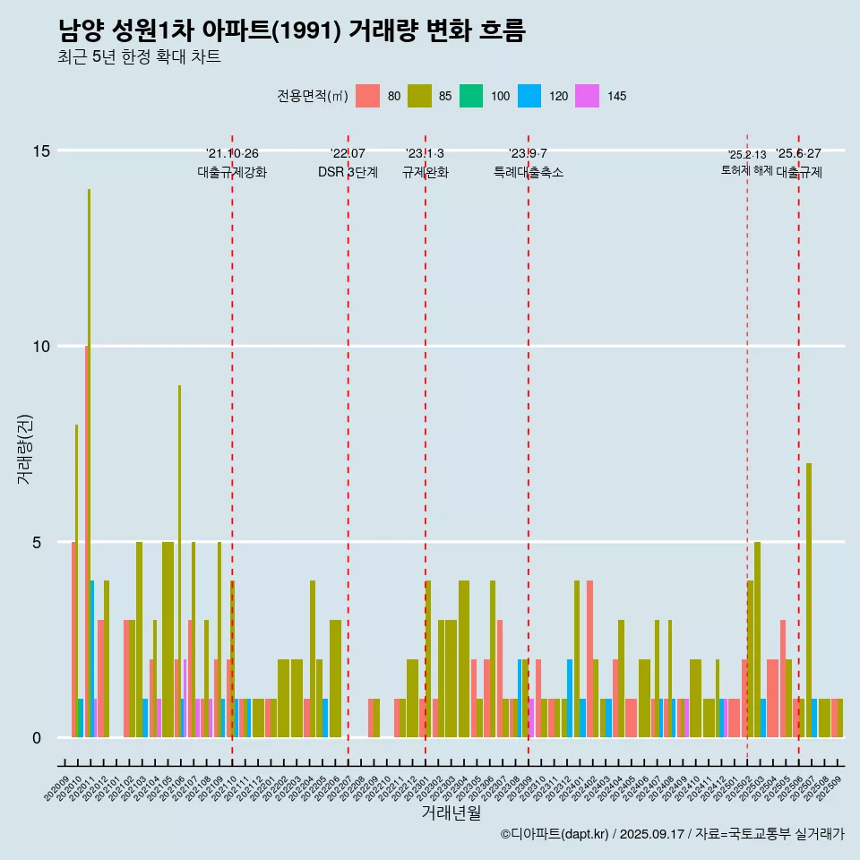 남양 성원1차 아파트(1991) 거래량 변화 흐름