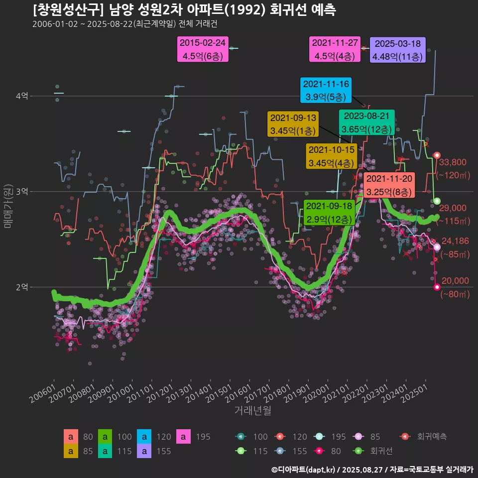 [창원성산구] 남양 성원2차 아파트(1992) 회귀선 예측