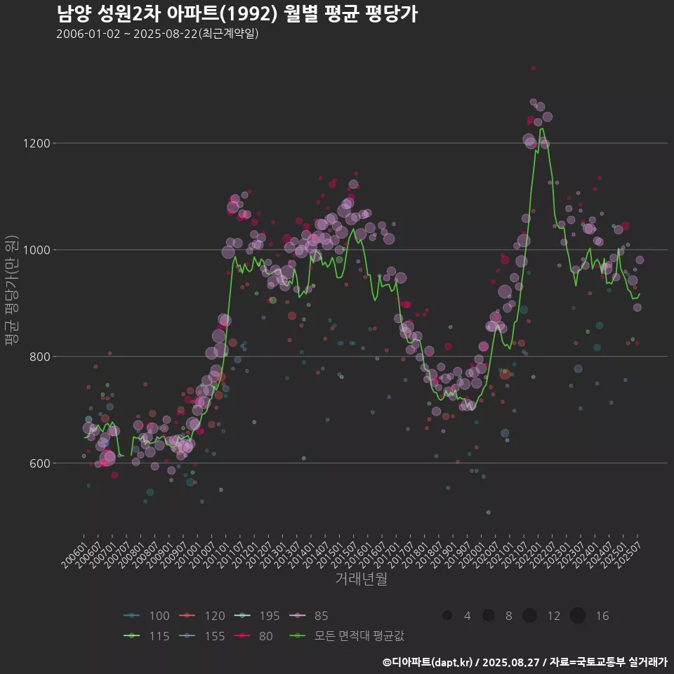 남양 성원2차 아파트(1992) 월별 평균 평당가